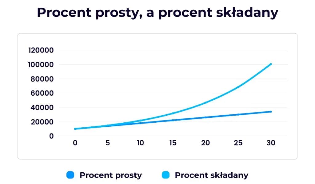 Kalkulator procent składany - Sprawdź ile naprawdę zarobisz na lokacie