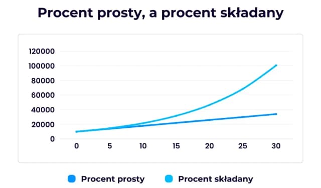 Kalkulator procent składany - Sprawdź ile naprawdę zarobisz na lokacie