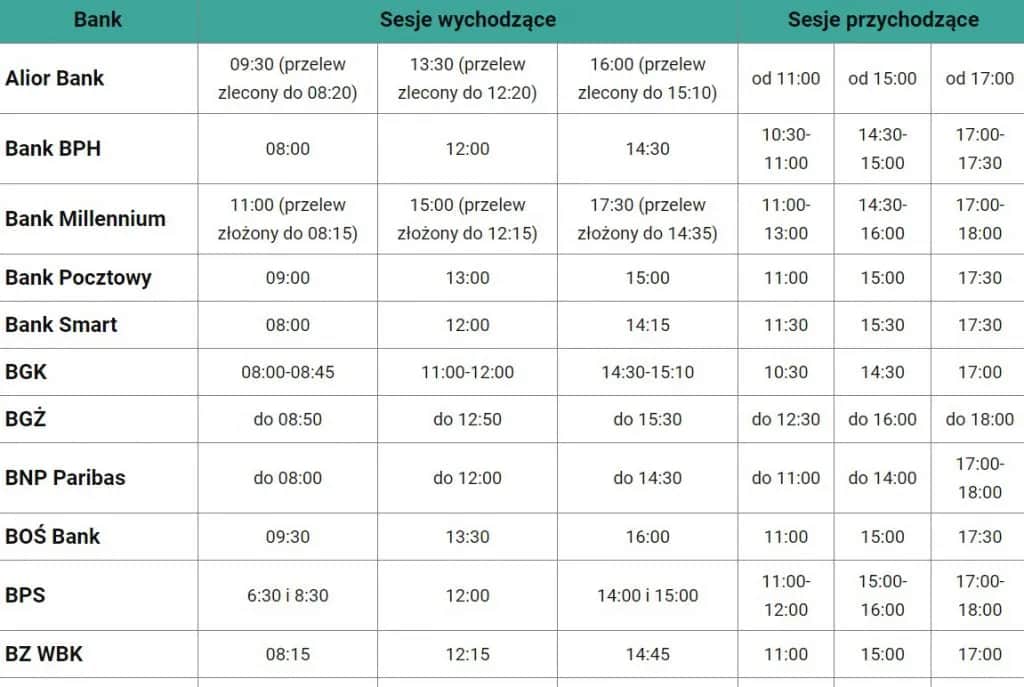Sesje przychodzące i przelewy Getin Bank - Księgowanie i przelewy