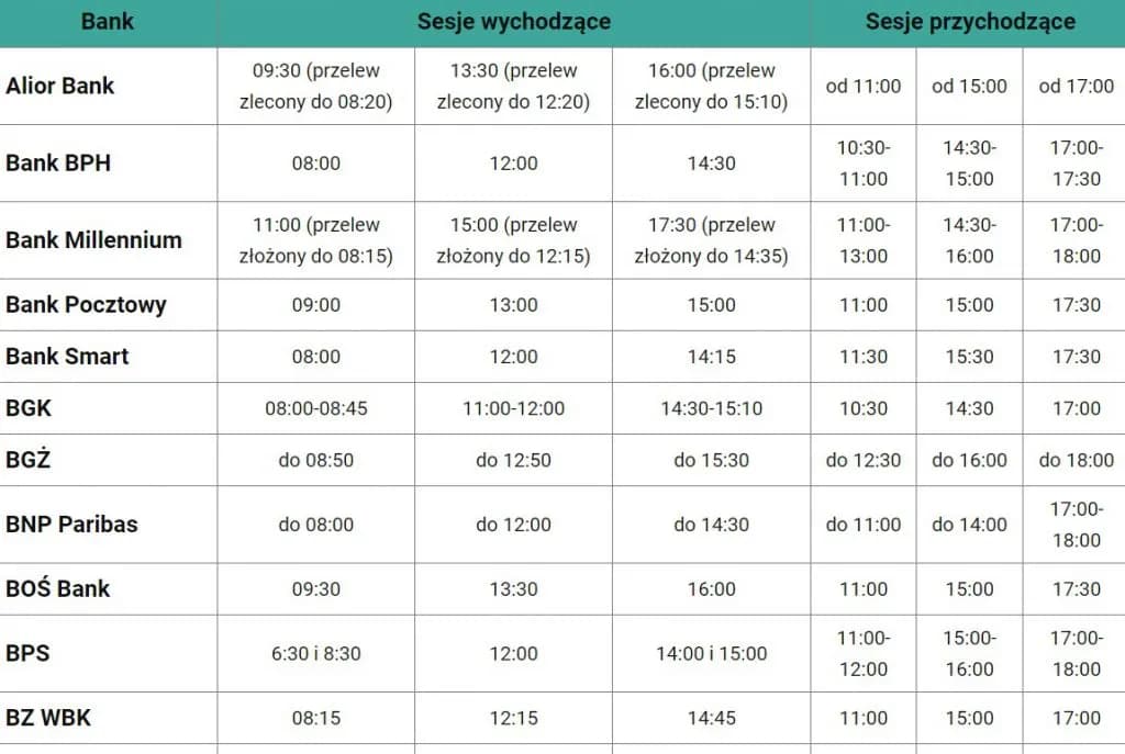 Sesje przychodzące i przelewy Getin Bank - Księgowanie i przelewy