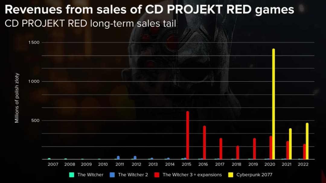 Czy warto inwestować w CD Projekt: Analiza szans i zagrożeń dla inwestorów