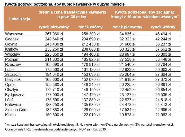 Wkład własny w hipotece: Ile naprawdę musisz mieć, żeby dostać kredyt?