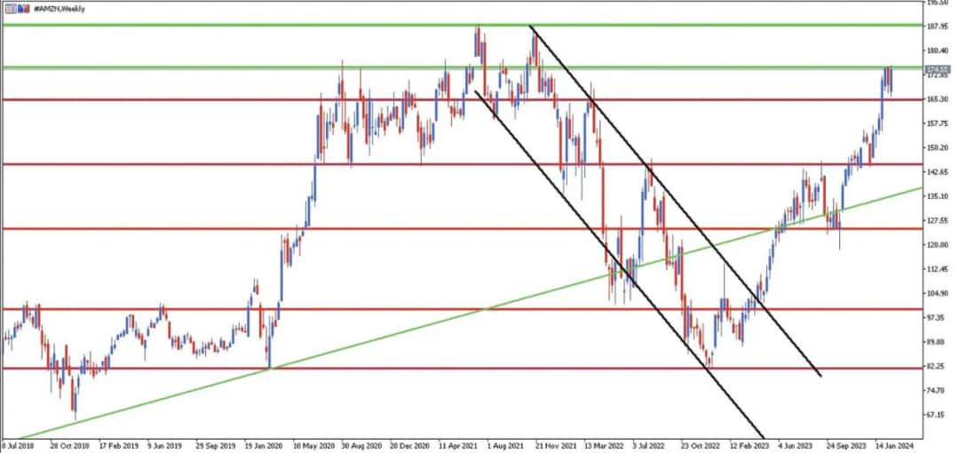 Na czym polega inwestowanie w Amazon: kompletny poradnik dla początkujących