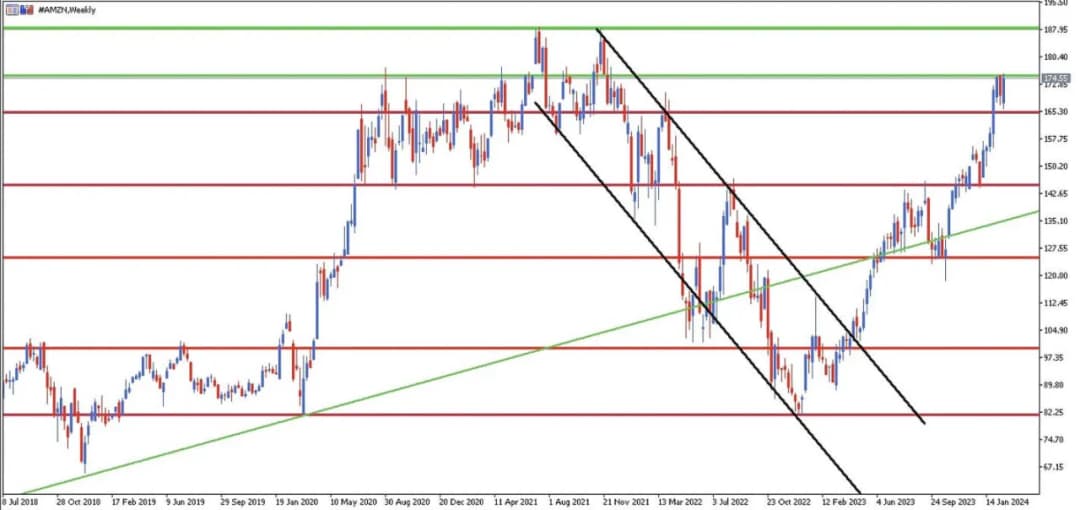 Na czym polega inwestowanie w Amazon: kompletny poradnik dla początkujących