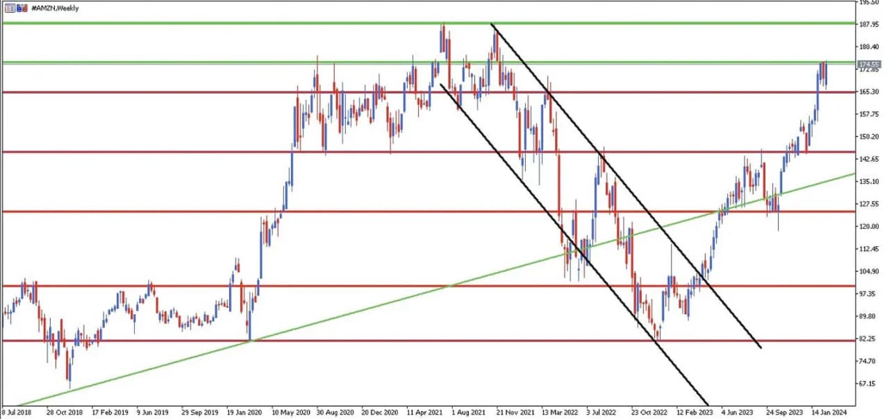 Na czym polega inwestowanie w Amazon: kompletny poradnik dla początkujących