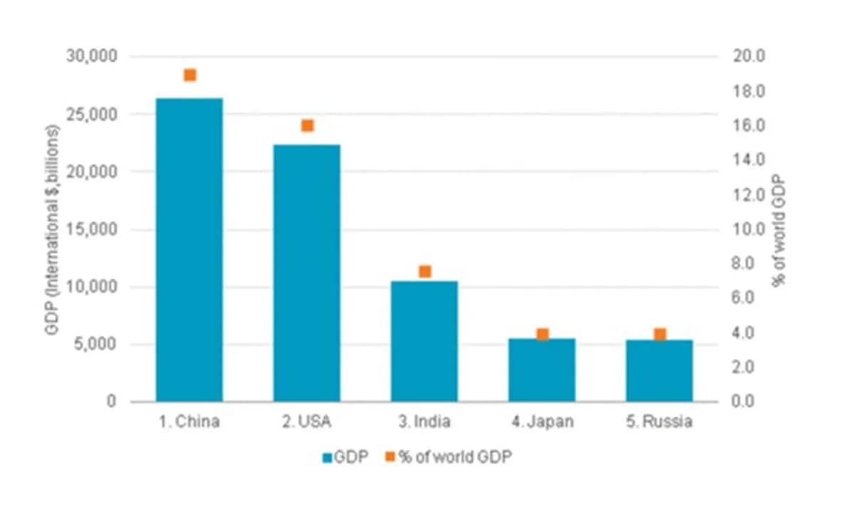 Czy gospodarka Indii prześcignie największych liderów świata?