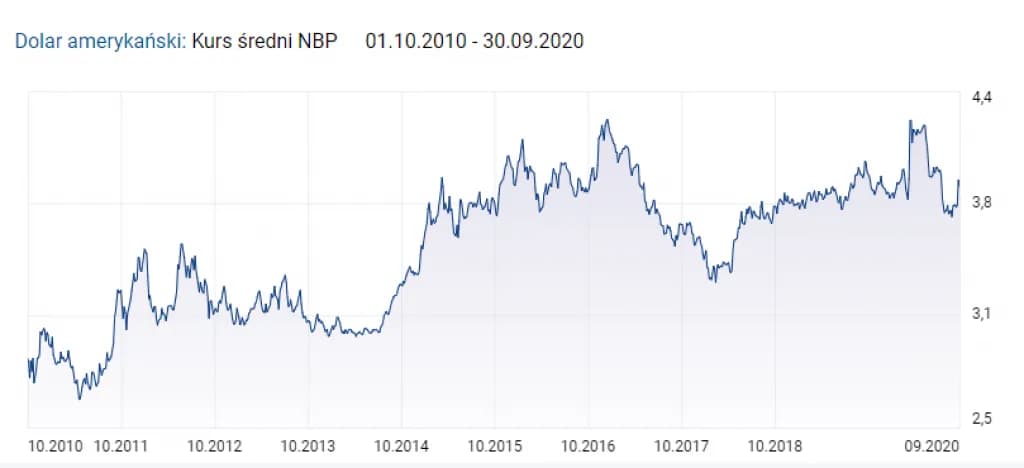Czy warto inwestować w waluty - kompletny poradnik dla początkujących