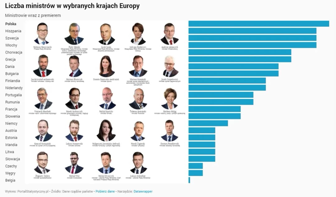 Czy wiesz, ile ministerstw jest w Polsce? Sprawdźmy swoją wiedzę!