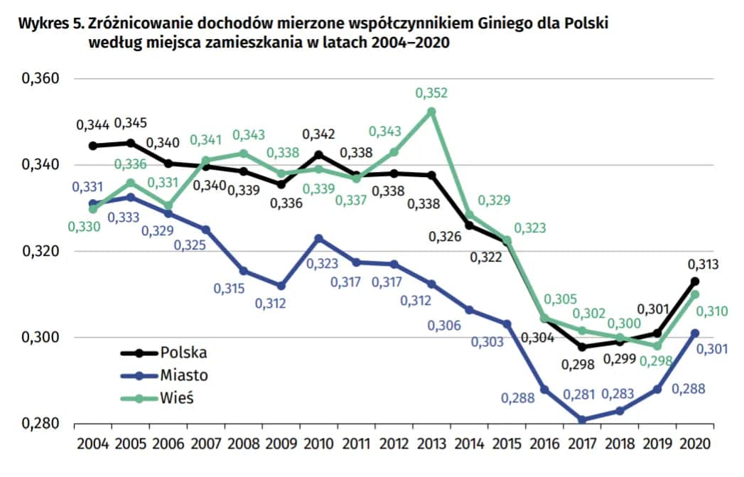 5 szokujących przykładów nierówności ekonomicznych w Polsce!