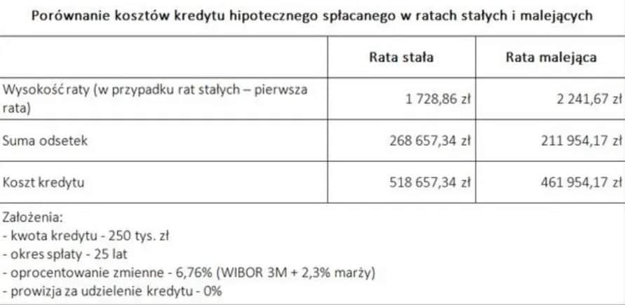 Rata kapitałowo-odsetkowa - jak obliczyć comiesięczne raty kredytu hipotecznego?
