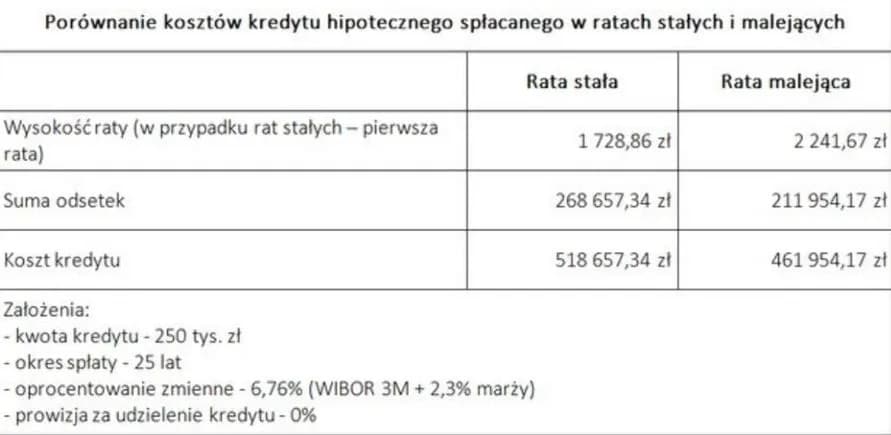 Rata kapitałowo-odsetkowa - jak obliczyć comiesięczne raty kredytu hipotecznego?