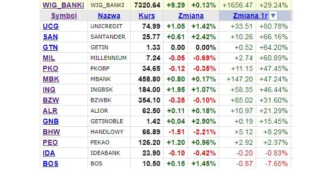 Czy warto inwestować w banki: Praktyczna analiza ryzyka i zysków 2025