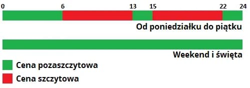 Taryfa nocna PGE czas letni 2025 - kiedy obowiązuje, godziny