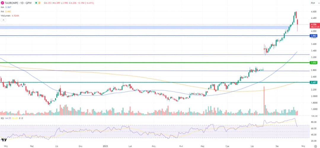 Czy warto inwestować w Tauron: Szczegółowa analiza opłacalności spółki