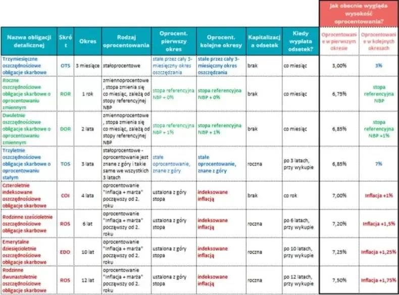 Kiedy zmiana oprocentowania obligacji skarbowych? Sprawdź kluczowe informacje