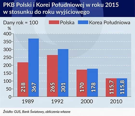 Jak Korea Południowa osiągnęła tak wysoki PKB? Sekret sukcesu