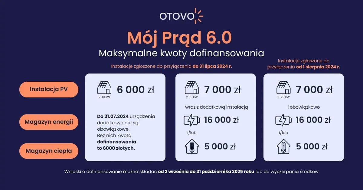 Ile dofinansowania do fotowoltaiki? Sprawdź dostępne programy i kwoty