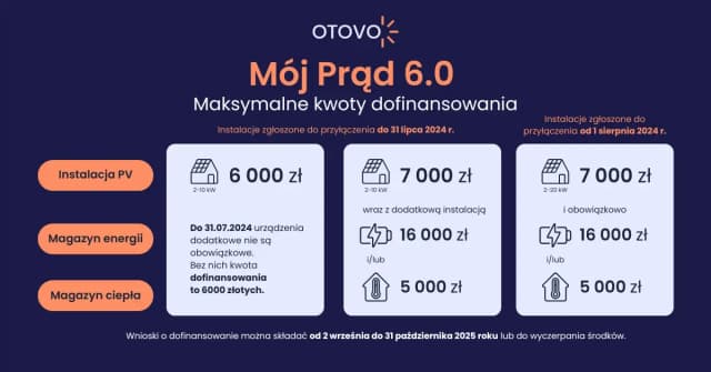 Ile dofinansowania do fotowoltaiki? Sprawdź dostępne programy i kwoty