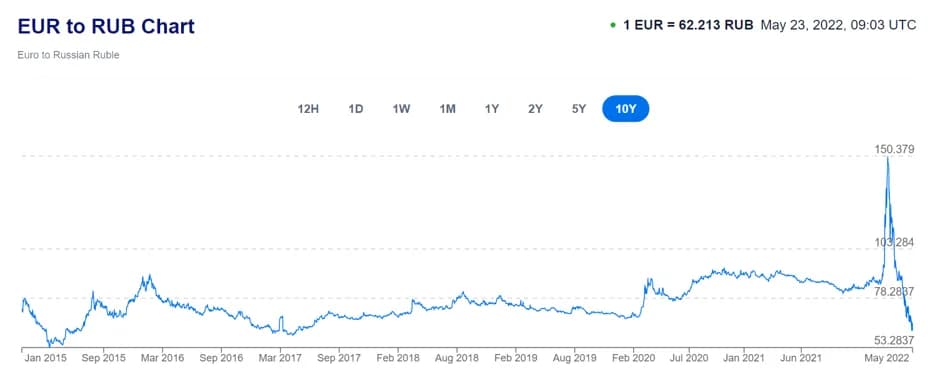 Jak KIRS wpływa na kurs rubla? Oto analiza rosyjskiego systemu