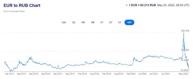 Jak KIRS wpływa na kurs rubla? Oto analiza rosyjskiego systemu