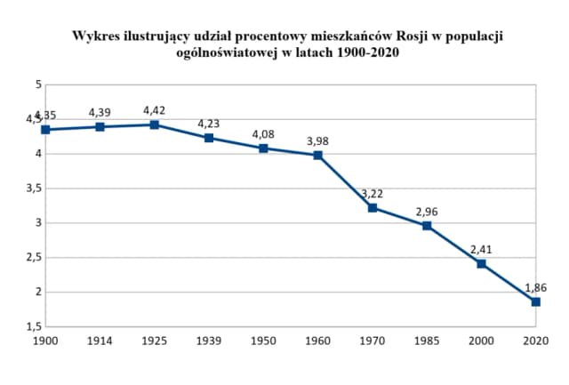 Czy liczba ludności Rosji maleje? Najnowsze dane demograficzne