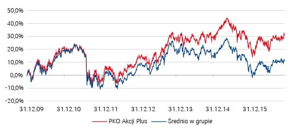 Aktualne notowania funduszy inwestycyjnych PKO BP: wartości i zmiany kursów