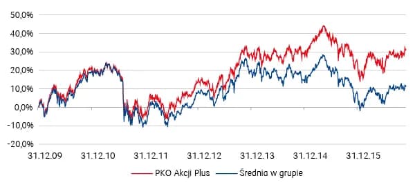 PKO rynku europejskiego - kompletny przegląd funduszu inwestycyjnego